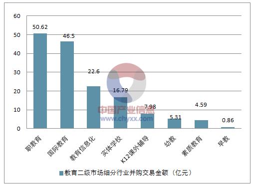 2017年教育二级市场细分行业并购交易金额